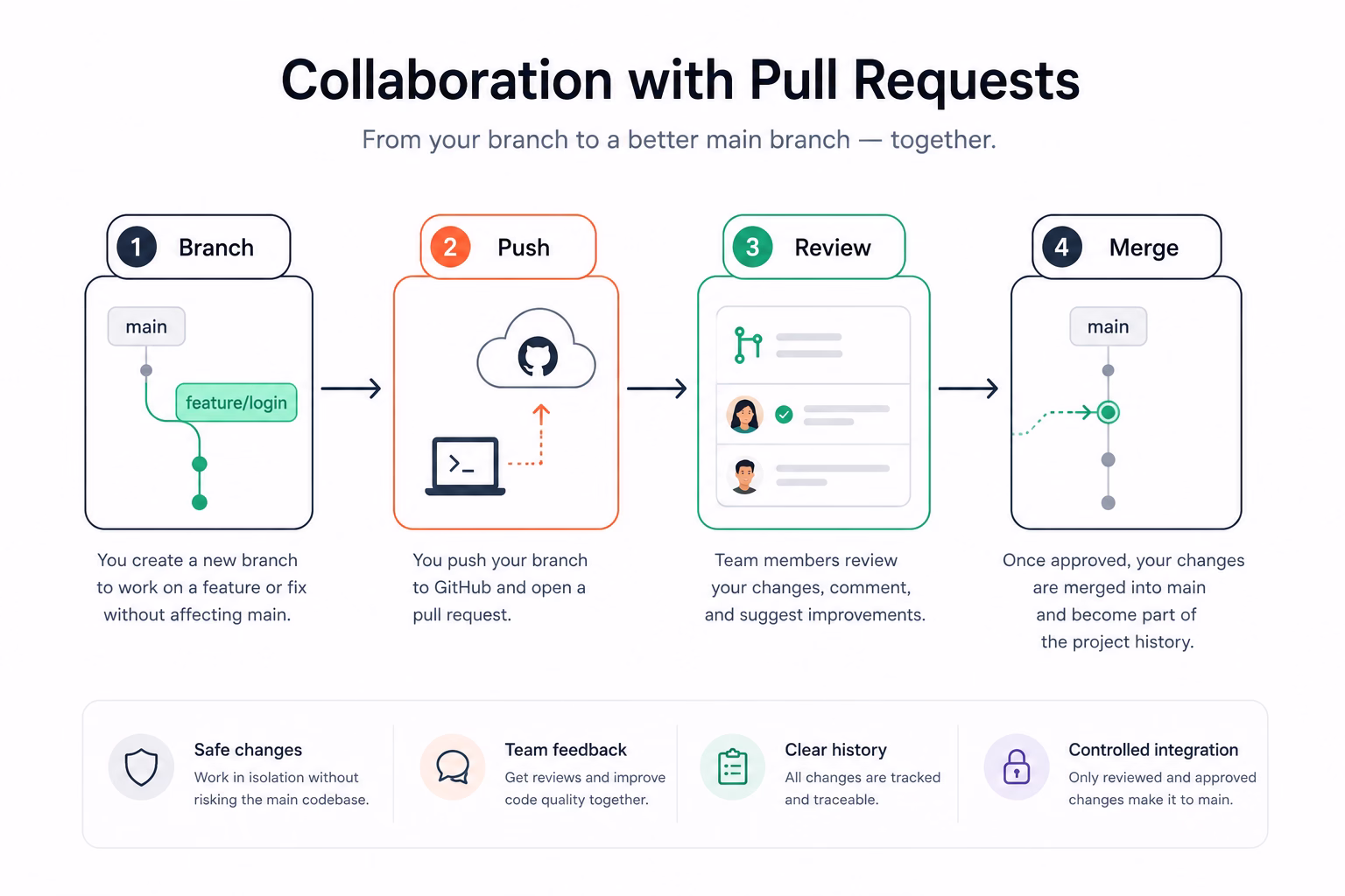Git pull request workflow
