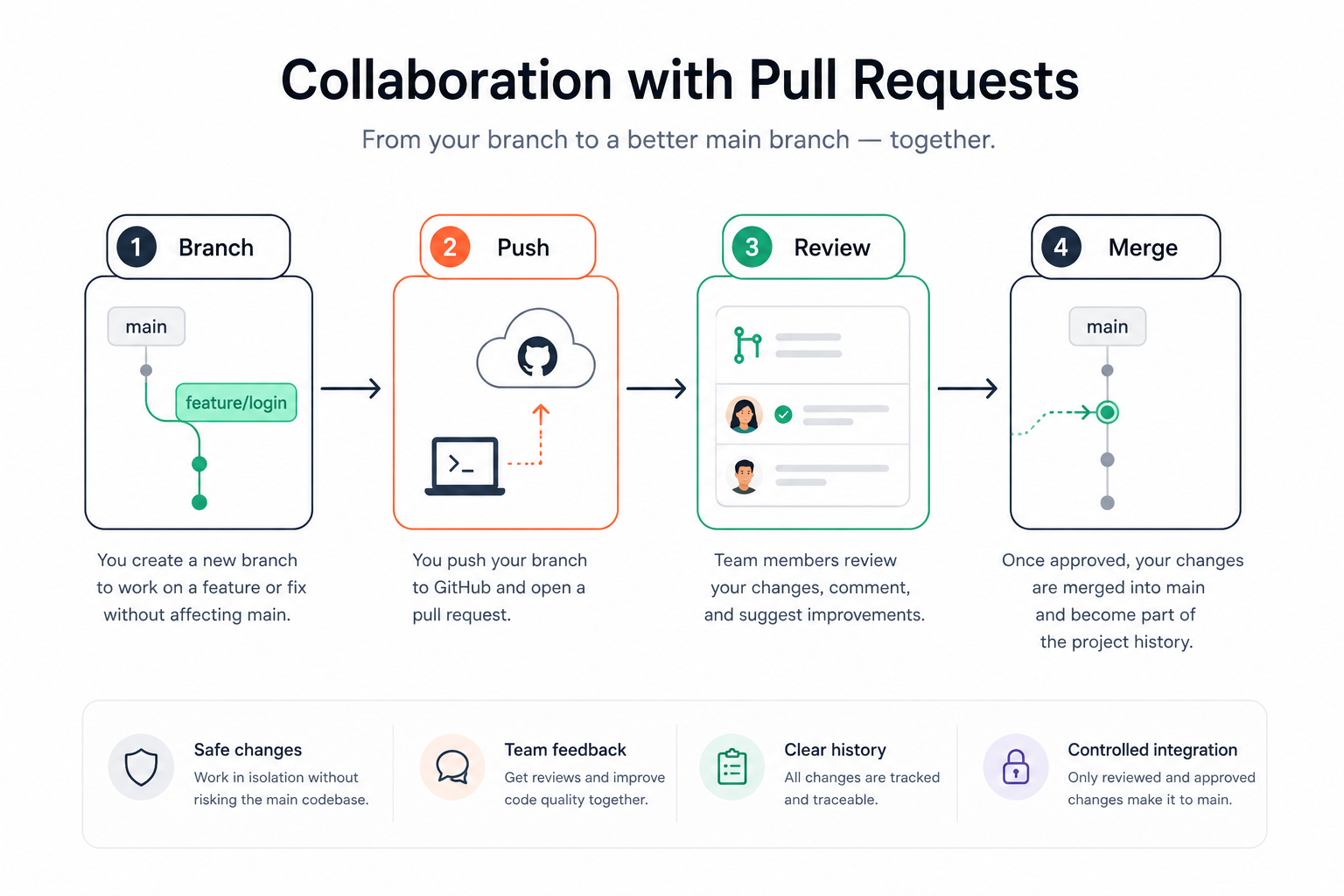 Git pull request workflow