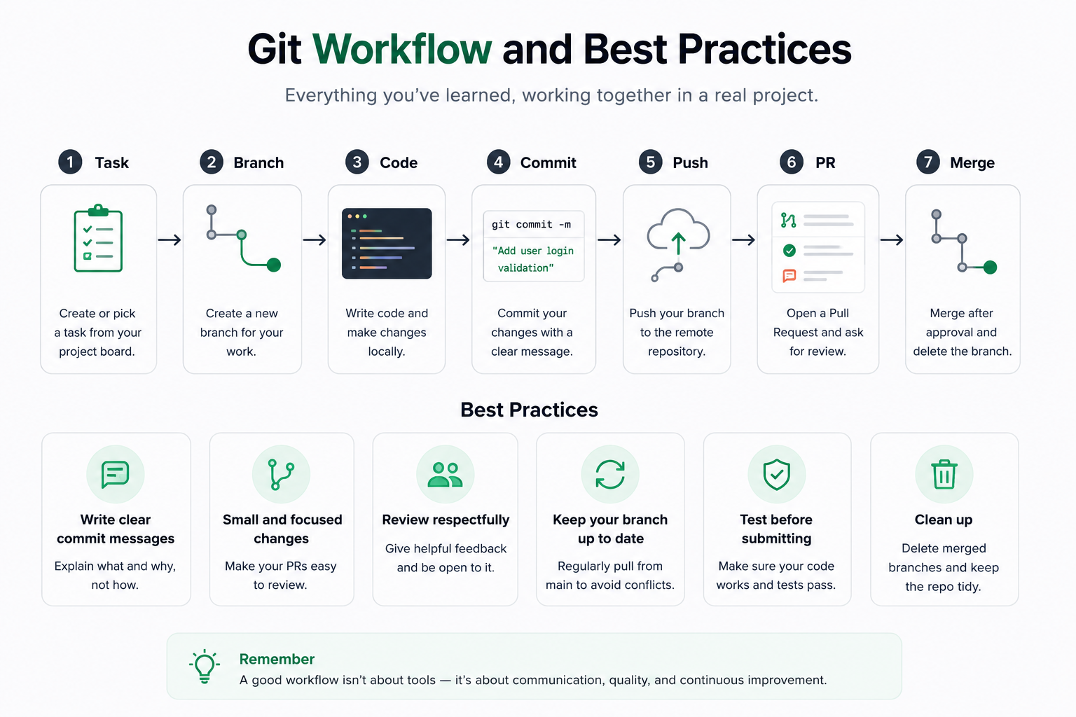 Git workflow