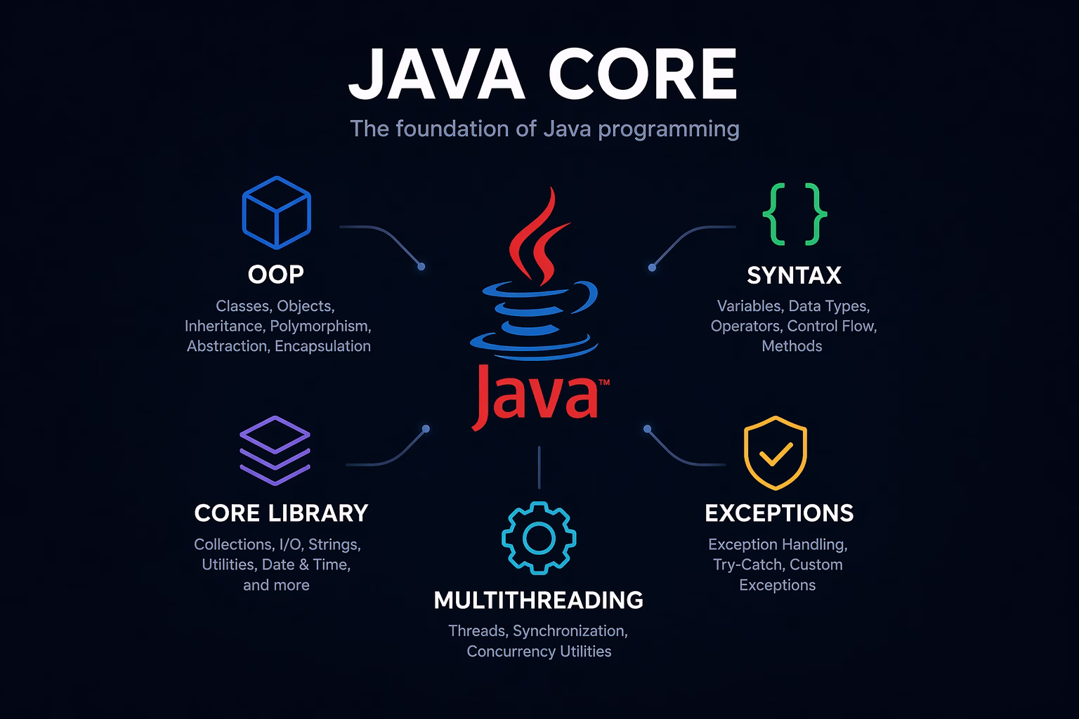Cover image for Java Core Fundamentals