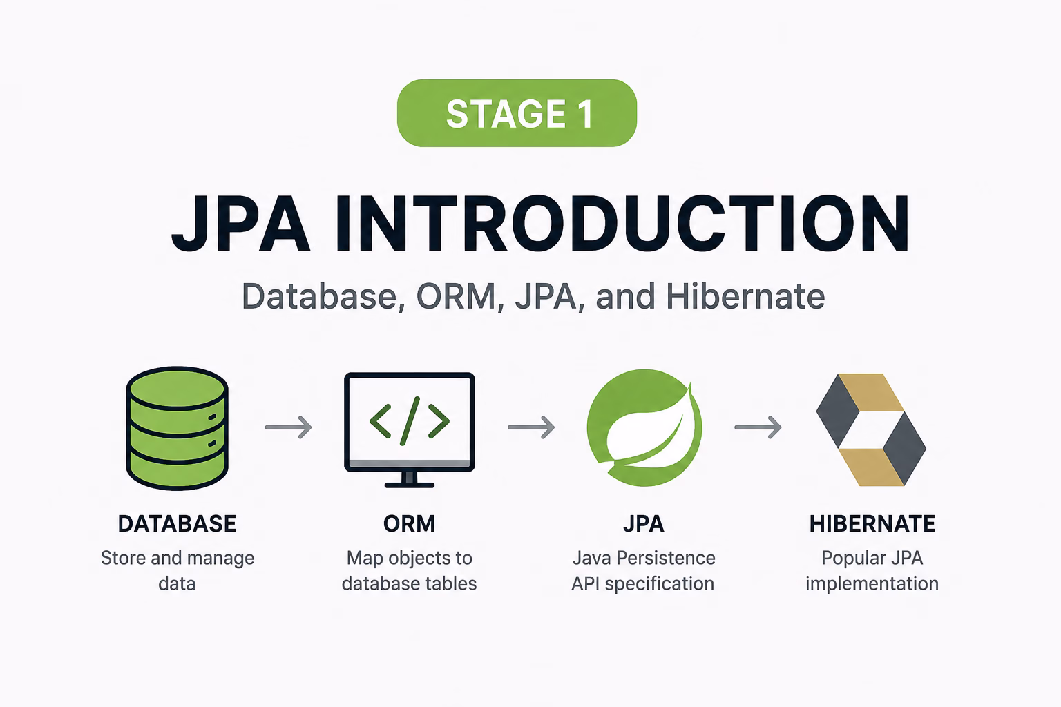 JPA, Hibernate, ORM, and database flow